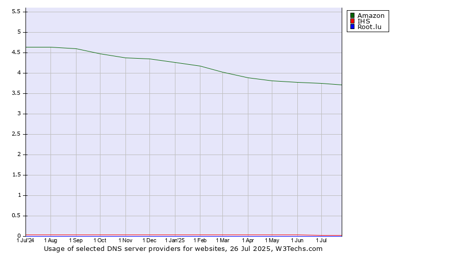 Historical trends in the usage of Amazon vs. IHS vs. Root.lu
