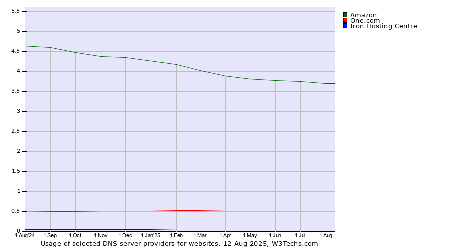 Historical trends in the usage of Amazon vs. One.com vs. Iron Hosting Centre