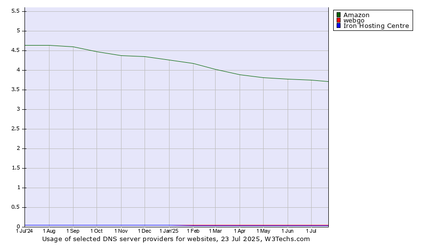 Historical trends in the usage of Amazon vs. webgo vs. Iron Hosting Centre