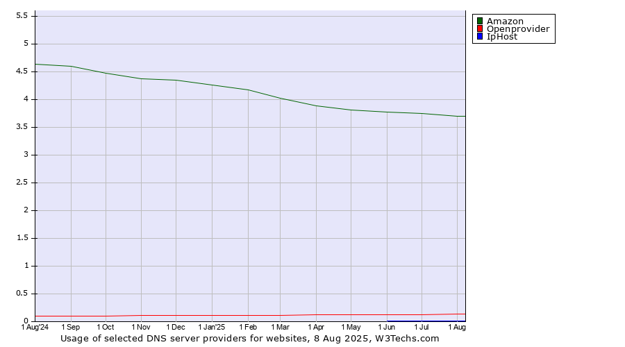 Historical trends in the usage of Amazon vs. Openprovider vs. IpHost