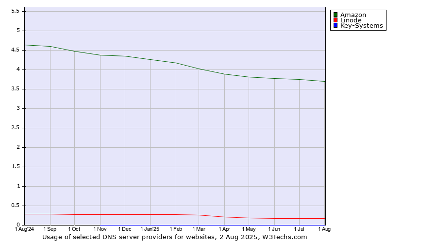 Historical trends in the usage of Amazon vs. Linode vs. Key-Systems