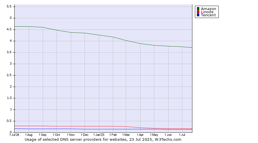 Historical trends in the usage of Amazon vs. Linode vs. Tencent