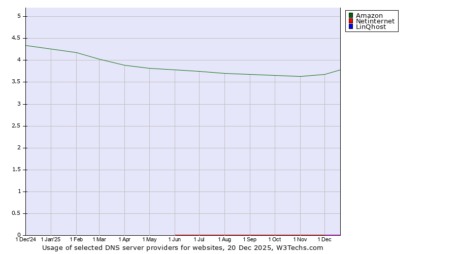 Historical trends in the usage of Amazon vs. Netinternet vs. LinQhost