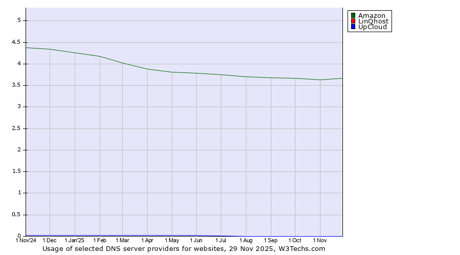 Historical trends in the usage of Amazon vs. LinQhost vs. UpCloud