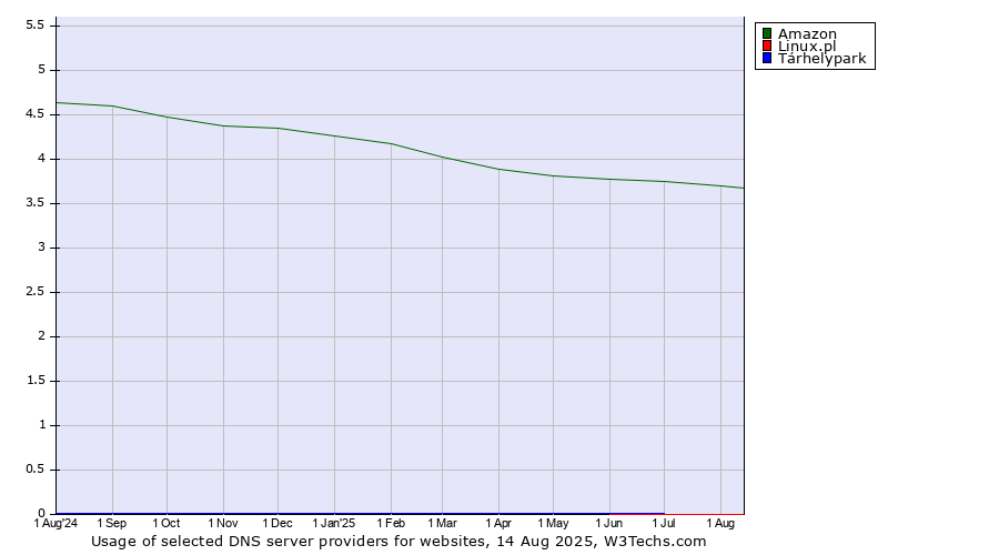 Historical trends in the usage of Amazon vs. Tárhelypark vs. Linux.pl