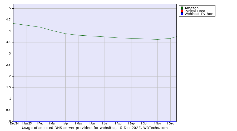 Historical trends in the usage of Amazon vs. Lyrical Host vs. Webhost Python