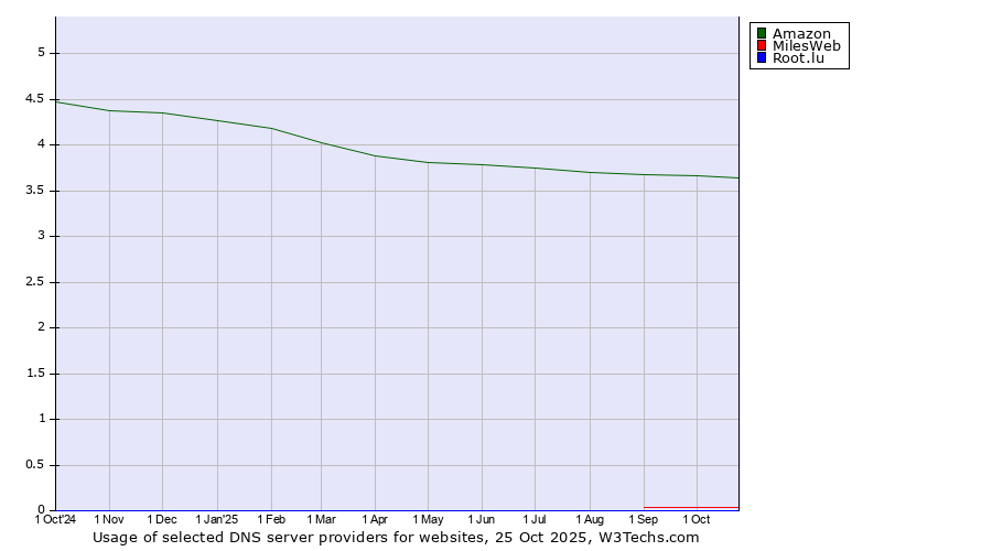 Historical trends in the usage of Amazon vs. MilesWeb vs. Root.lu