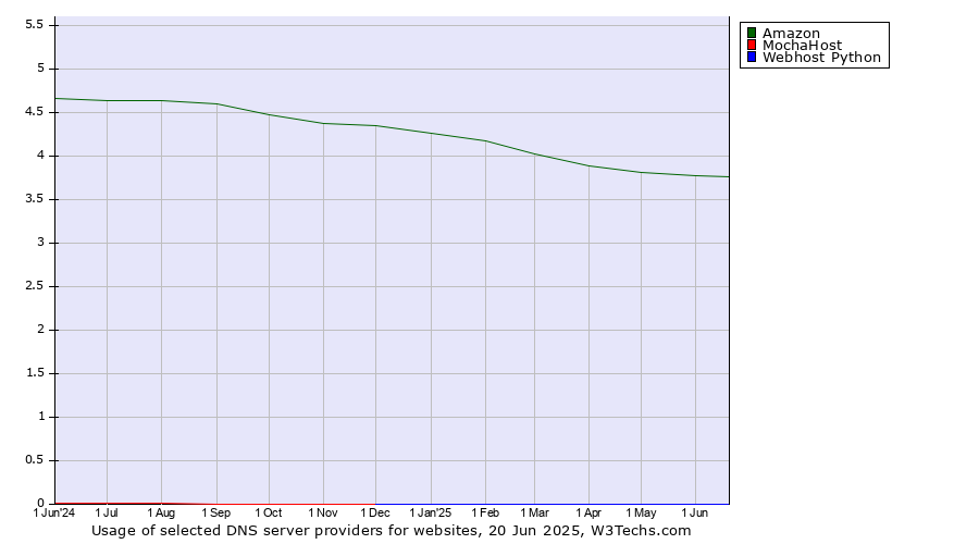 Historical trends in the usage of Amazon vs. MochaHost vs. Webhost Python