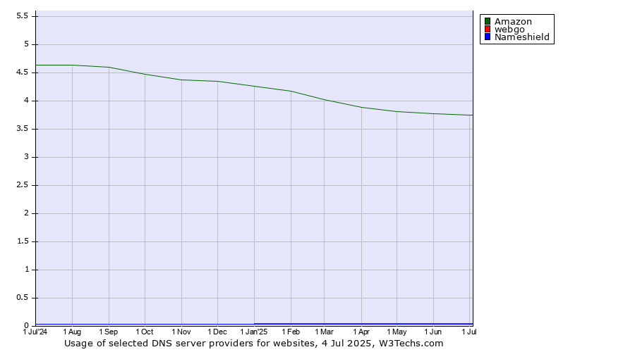 Historical trends in the usage of Amazon vs. webgo vs. Nameshield