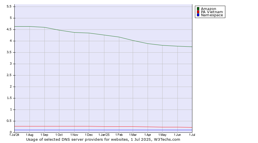 Historical trends in the usage of Amazon vs. PA Vietnam vs. Namespace