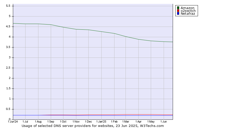 Historical trends in the usage of Amazon vs. o2switch vs. Netafraz