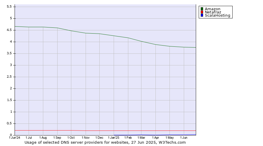 Historical trends in the usage of Amazon vs. Netafraz vs. ScalaHosting