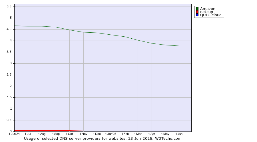 Historical trends in the usage of Amazon vs. netcup vs. QUIC.cloud