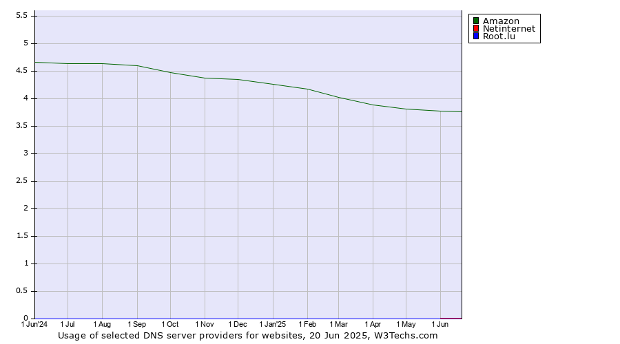 Historical trends in the usage of Amazon vs. Netinternet vs. Root.lu