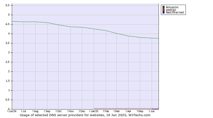 Historical trends in the usage of Amazon vs. webgo vs. Netinternet