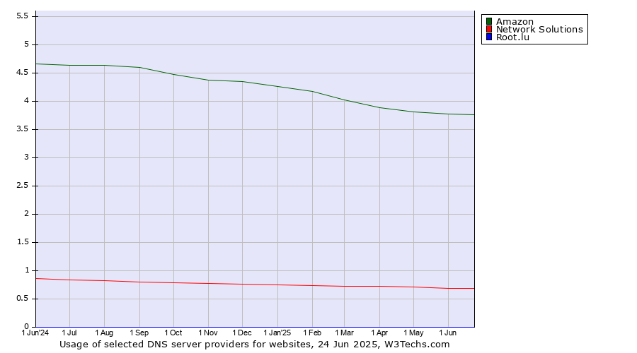 Historical trends in the usage of Amazon vs. Network Solutions vs. Root.lu