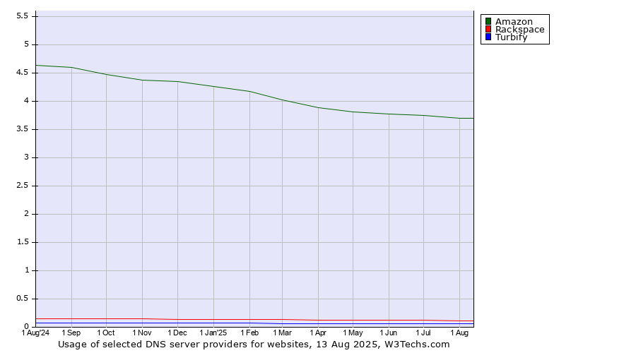 Historical trends in the usage of Amazon vs. Rackspace vs. Turbify