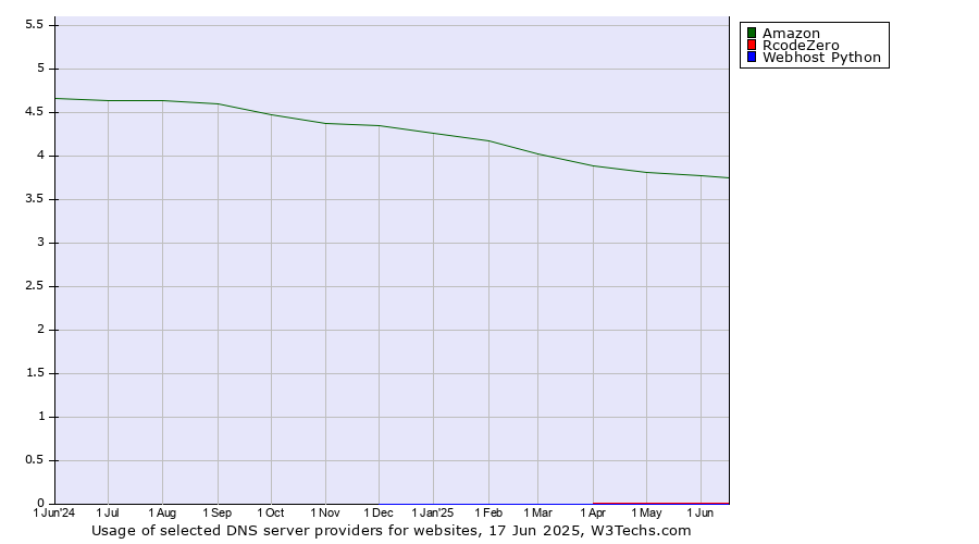 Historical trends in the usage of Amazon vs. RcodeZero vs. Webhost Python