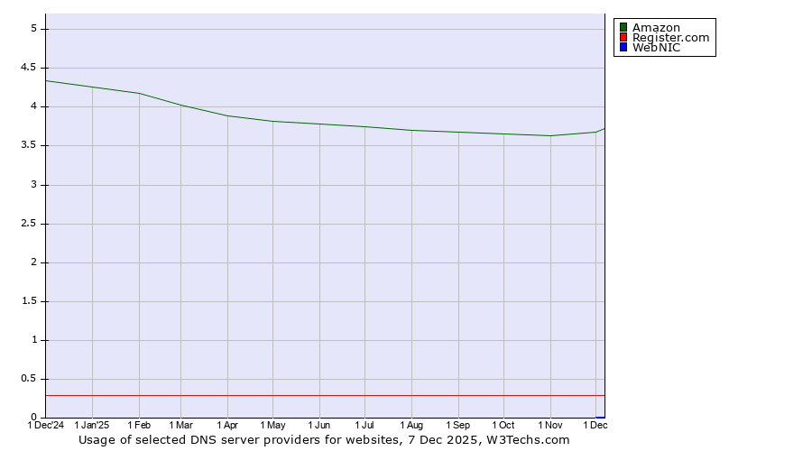 Historical trends in the usage of Amazon vs. Register.com vs. WebNIC