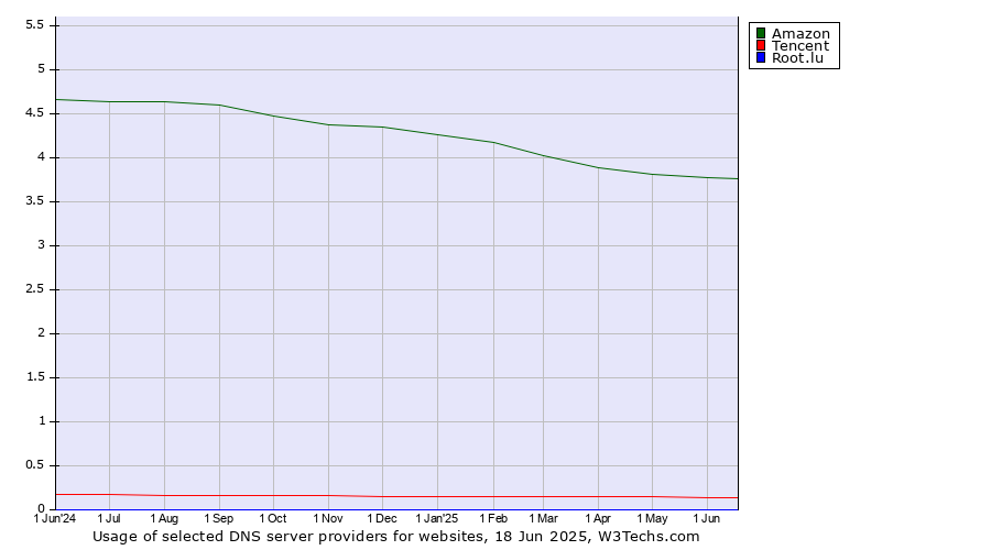 Historical trends in the usage of Amazon vs. Tencent vs. Root.lu