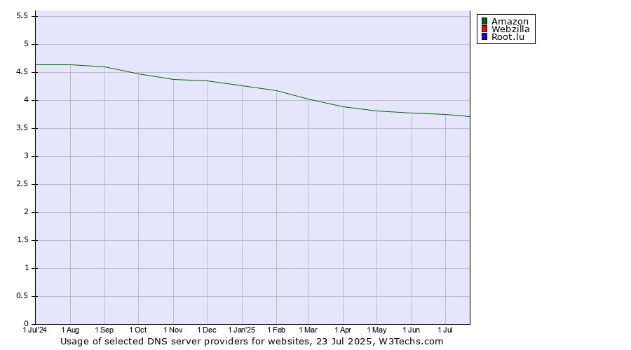 Historical trends in the usage of Amazon vs. Webzilla vs. Root.lu