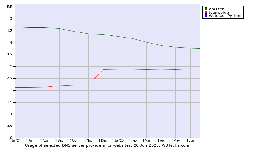 Historical trends in the usage of Amazon vs. team.blue vs. Webhost Python
