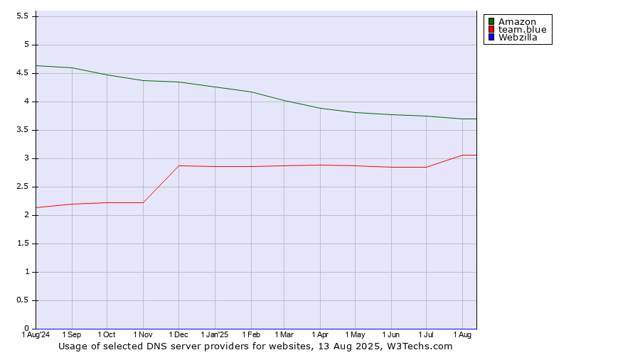 Historical trends in the usage of Amazon vs. team.blue vs. Webzilla