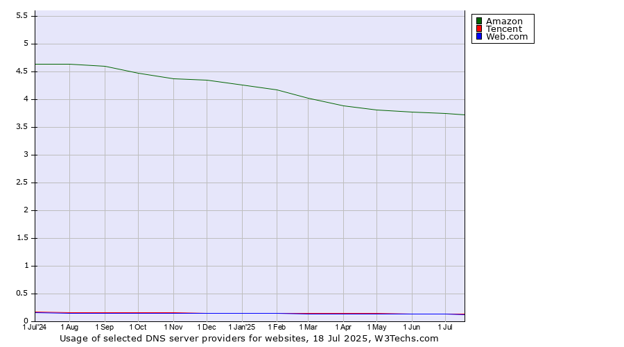 Historical trends in the usage of Amazon vs. Tencent vs. Web.com