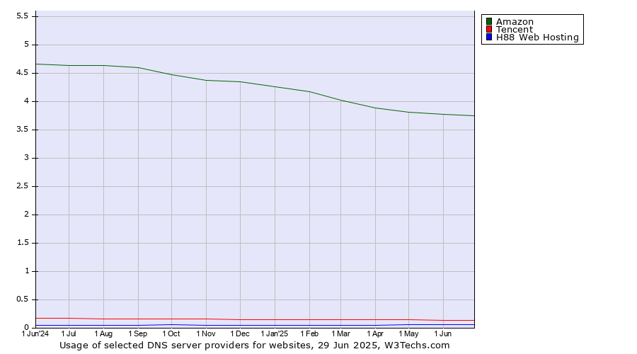 Historical trends in the usage of Amazon vs. Tencent vs. H88 Web Hosting
