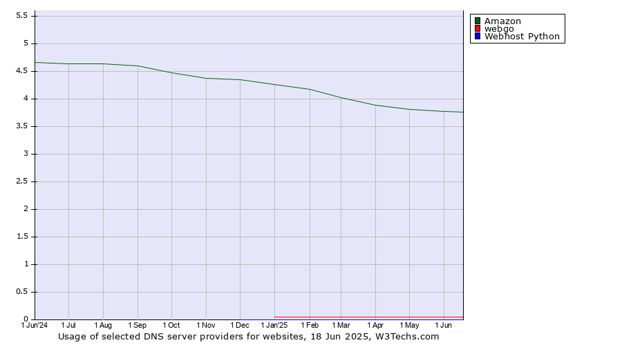 Historical trends in the usage of Amazon vs. webgo vs. Webhost Python