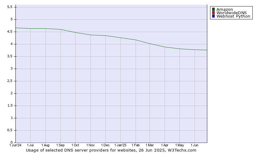 Historical trends in the usage of Amazon vs. WorldwideDNS vs. Webhost Python