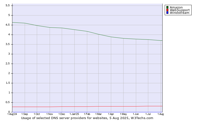 Historical trends in the usage of Amazon vs. WebSupport vs. Windstream