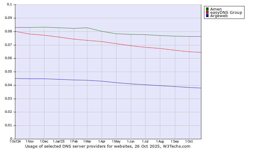 Historical trends in the usage of Amen vs. easyDNS Group vs. Argeweb