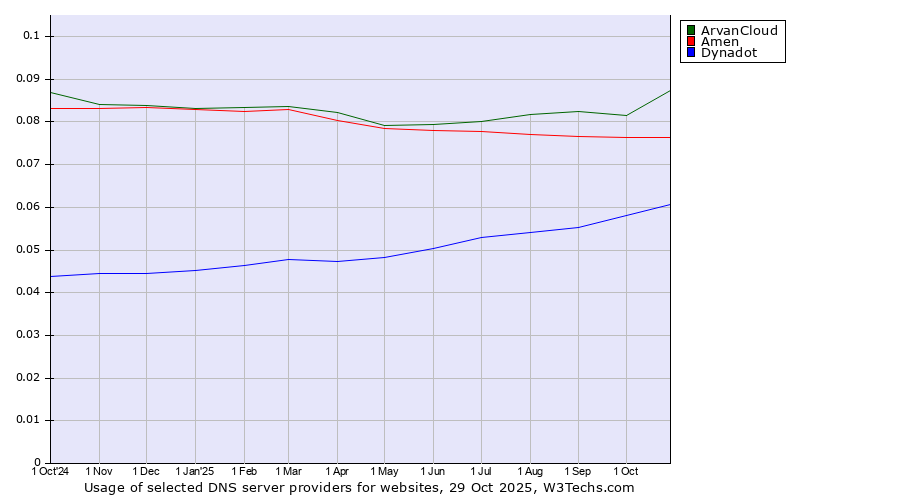 Historical trends in the usage of ArvanCloud vs. Amen vs. Dynadot
