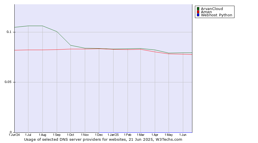 Historical trends in the usage of ArvanCloud vs. Amen vs. Webhost Python