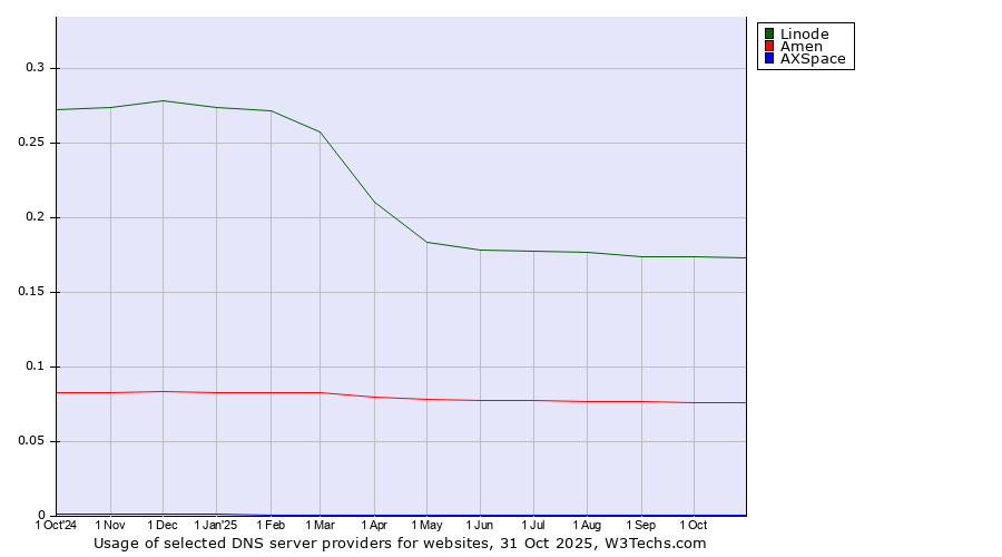 Historical trends in the usage of Linode vs. Amen vs. AXSpace