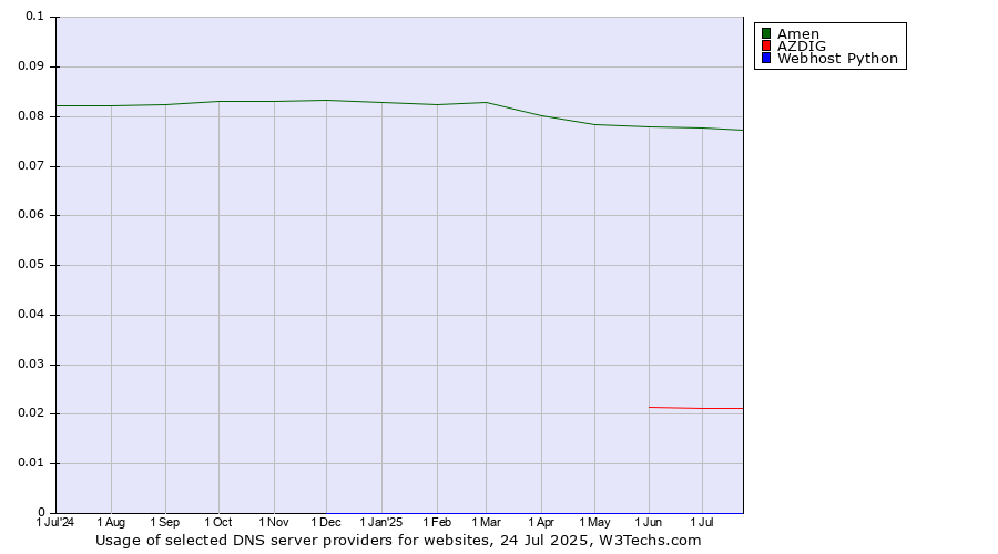 Historical trends in the usage of Amen vs. AZDIG vs. Webhost Python