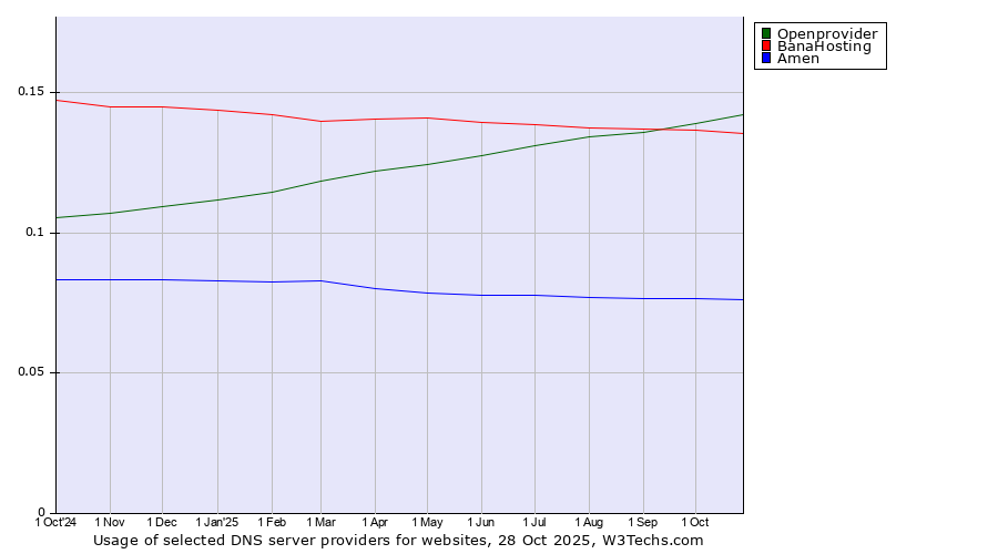 Historical trends in the usage of Openprovider vs. BanaHosting vs. Amen