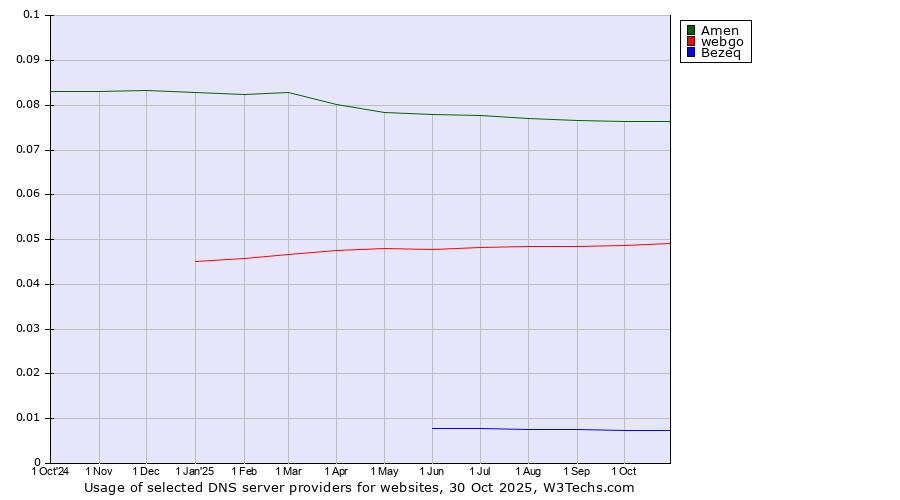 Historical trends in the usage of Amen vs. webgo vs. Bezeq
