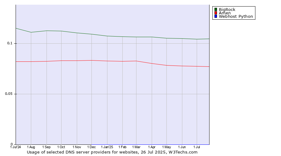 Historical trends in the usage of BigRock vs. Amen vs. Webhost Python