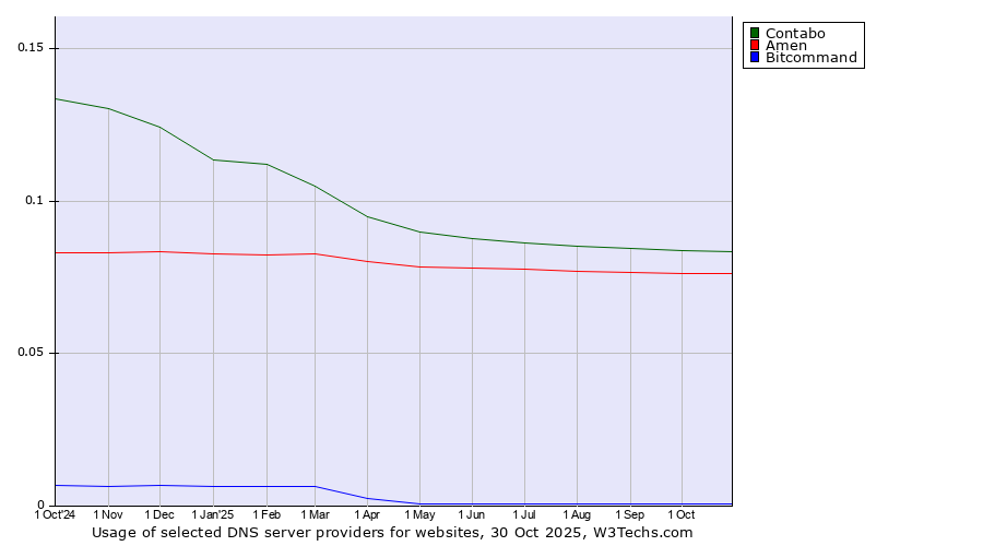 Historical trends in the usage of Contabo vs. Amen vs. Bitcommand