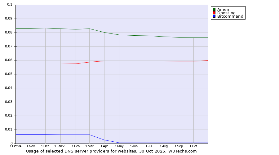 Historical trends in the usage of Amen vs. Dhosting vs. Bitcommand
