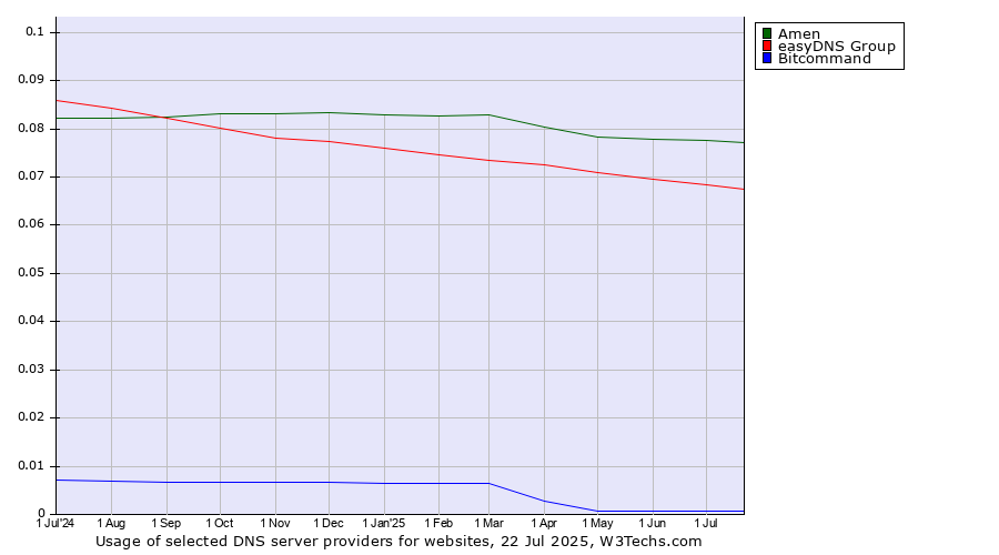 Historical trends in the usage of Amen vs. easyDNS Group vs. Bitcommand