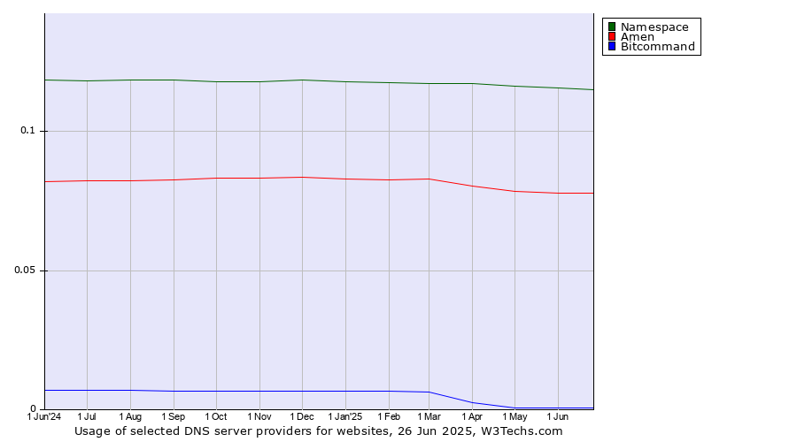 Historical trends in the usage of Namespace vs. Amen vs. Bitcommand