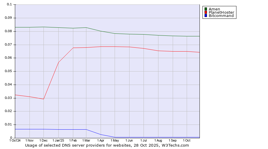 Historical trends in the usage of Amen vs. PlanetHoster vs. Bitcommand