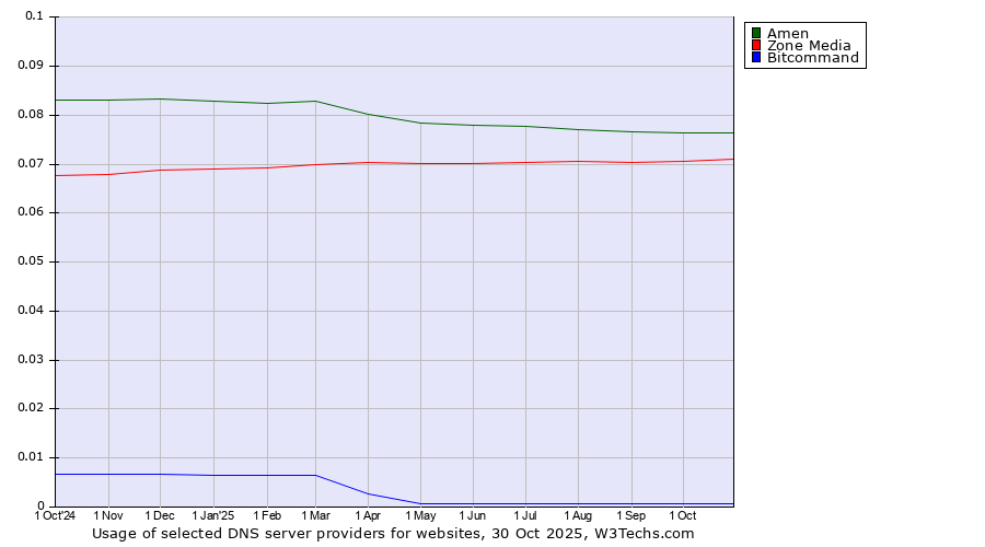 Historical trends in the usage of Amen vs. Zone Media vs. Bitcommand