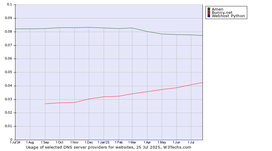 Historical trends in the usage of Amen vs. Bunny.net vs. Webhost Python