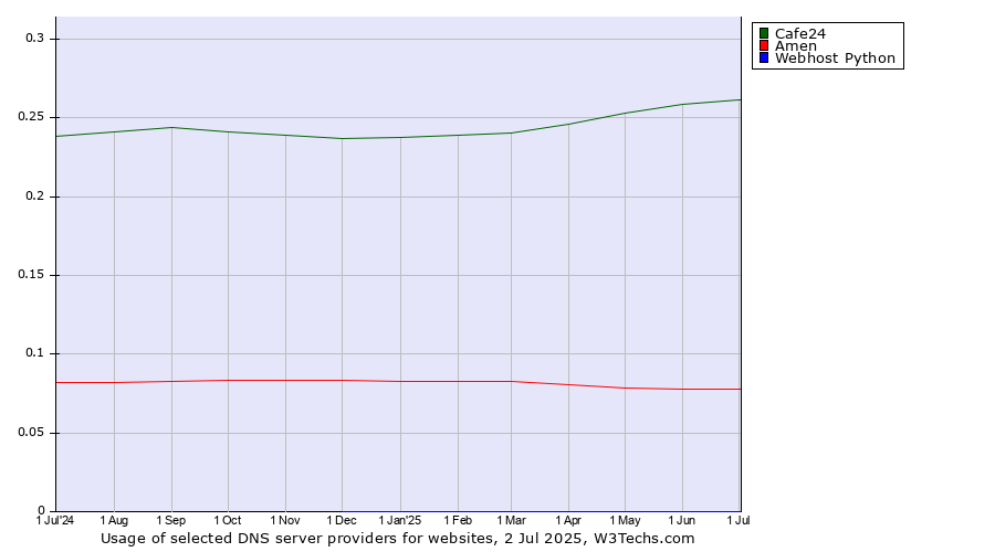 Historical trends in the usage of Cafe24 vs. Amen vs. Webhost Python