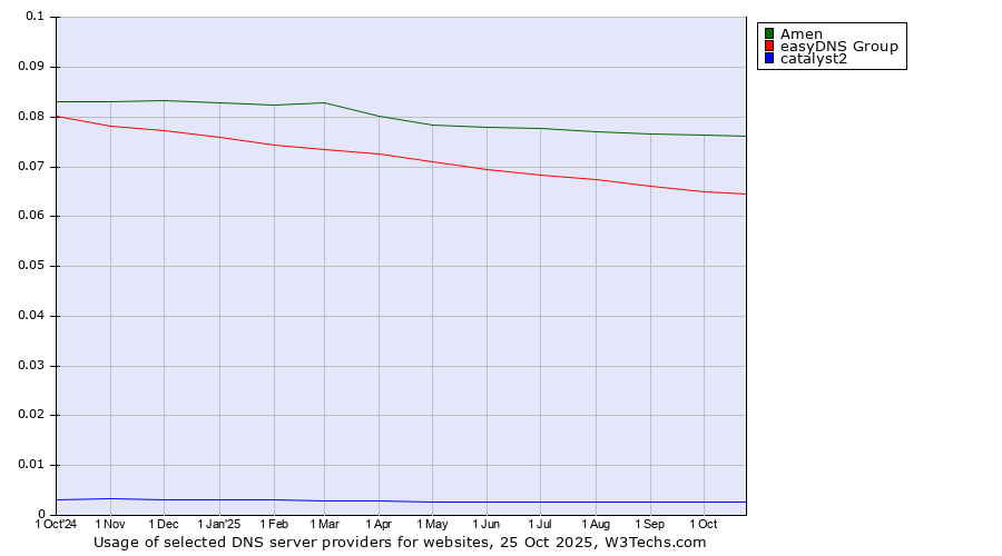 Historical trends in the usage of Amen vs. easyDNS Group vs. catalyst2