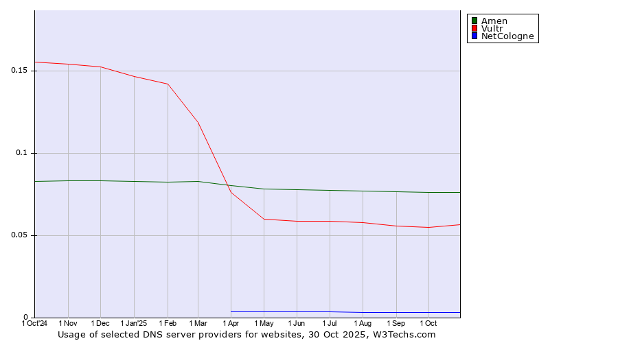 Historical trends in the usage of Amen vs. Vultr vs. NetCologne